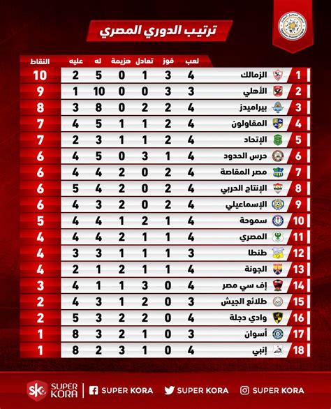 جدول ترتيب الدوري المصري القسم الثاني